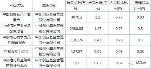 再统计一下对乐视网的重仓持仓比例——去年一整年，从第一季度到第四季度：