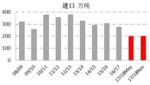 资料来源:USDA、一德期货