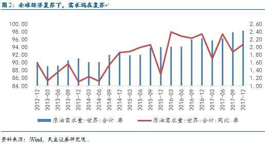 从市场预期的异同看2018年油价和通胀走势