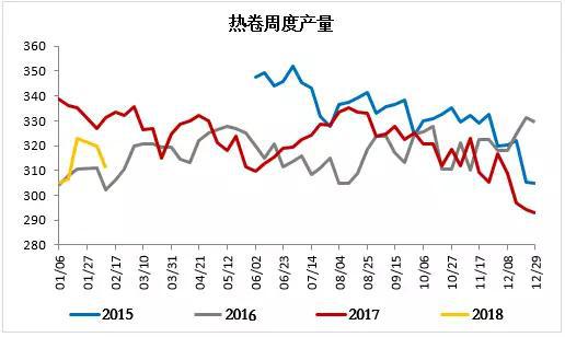  图8：热卷周度产量
