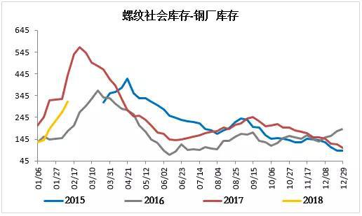 图10：热卷周度产量