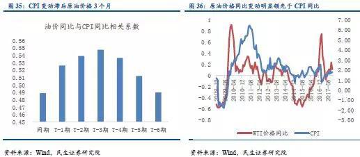 3、2018年国内通胀走势预测：温和通胀 前高后低 对通胀影响猪＞油