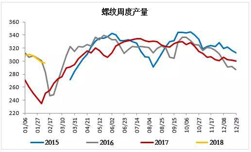 图2：螺纹周度产量