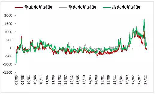 图6：电炉利润测算