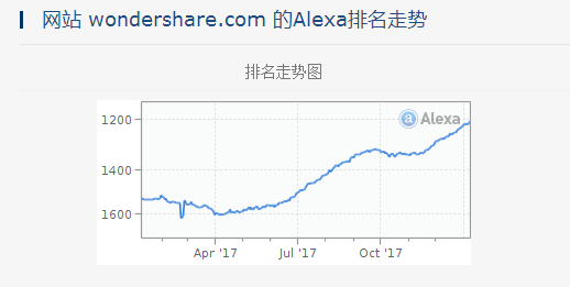 万兴科技主网站wondershare.com的全球排名(PV Rank，数据来自Alexa)