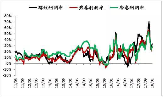 图7：高炉利润率测算