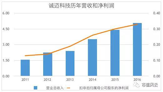 诚迈科技招股书:IDG华为小米概念股 上市一年