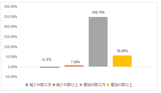 17年上市公司市值与其他因素变动关系:上涨股