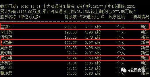 乐视网撬板解密:超级牛散章建平与他的影子账户 图为瑞尔特2016年年报前十大流通股东