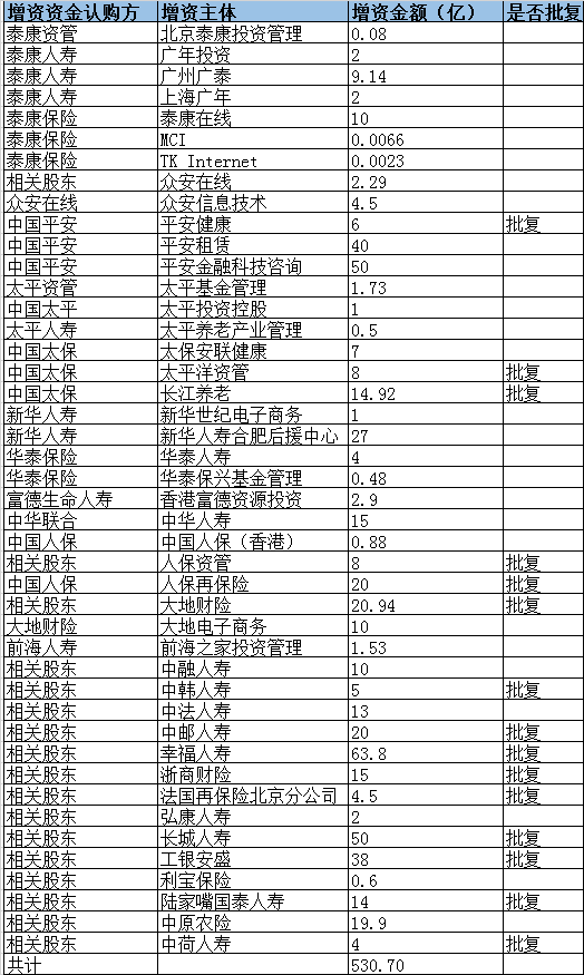 今年以来已披露增资计划统计表