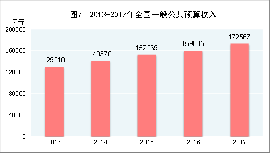 注：图中2013年至2016年数据为全国一般公共预算收入决算数，2017年为执行数。