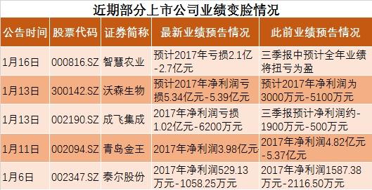 业绩变脸被立案调查首开先河