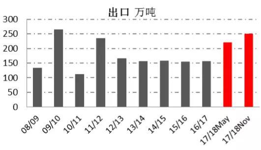 资料来源:USDA、一德期货