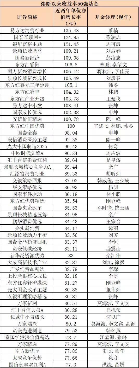 15只基金两年赚了100% 近六成仓位重仓地产股