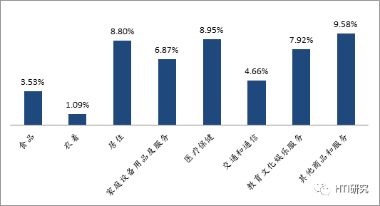 数据来源：Wind， HTI Macro Research