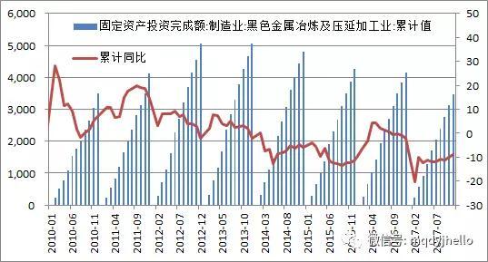 图 3：黑色金属冶炼压延业投资额及同比（单位：亿元，%）        