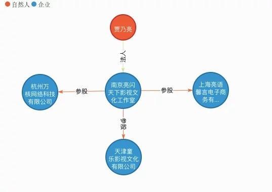 南京亮闪天下影视文化工作室的企业关系信息（来自：天眼查）