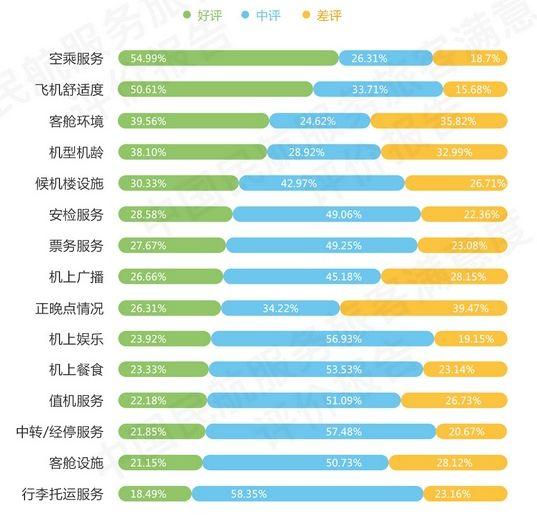 来源：2017年下半年度中国民航服务旅客满意度评价报告