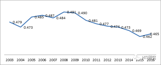 数据来源：Wind， HTI Macro Research