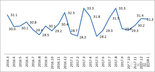 数据来源：Wind， HTI Macro Research