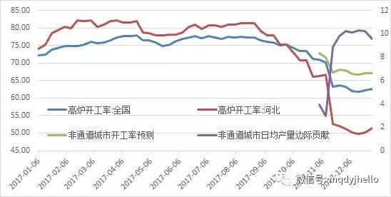 图 8：采暖季开工率影响（单位：%，万吨）