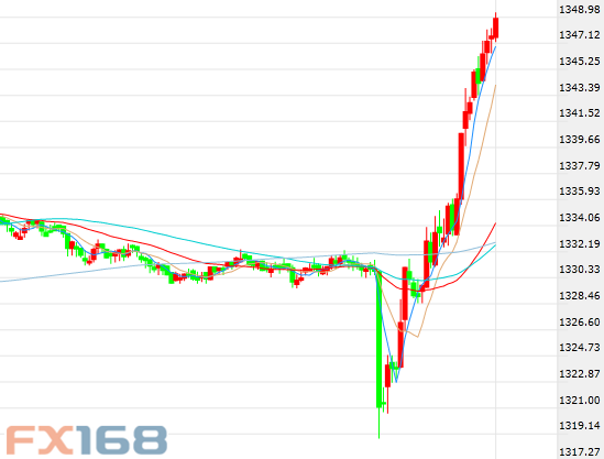 （现货黄金5分钟走势图，来源：FX168财经网）