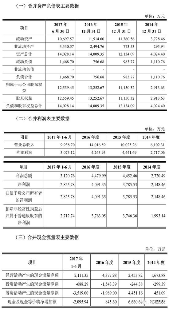 十二家IPO企业将上会：上交所五家 深交所七家