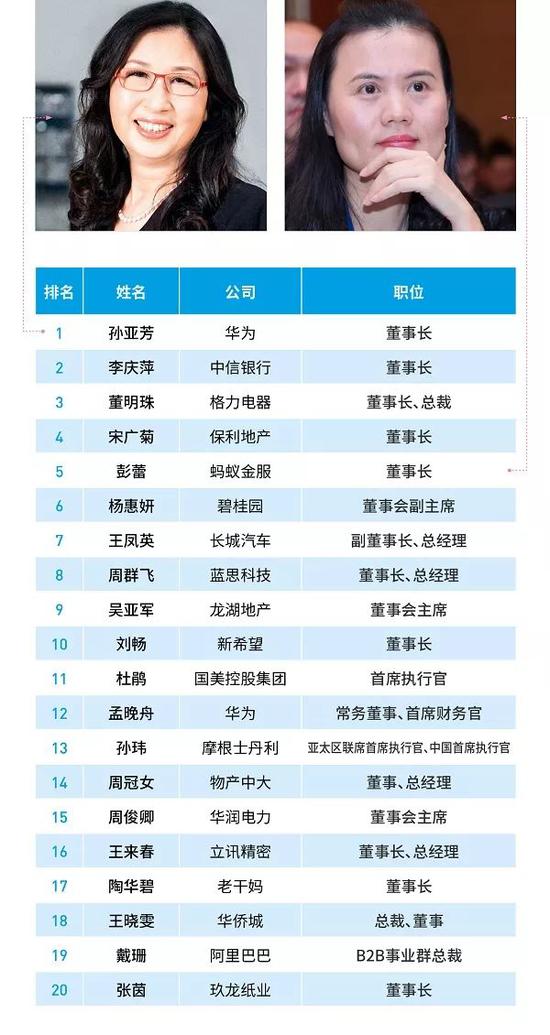 福布斯2018中国最杰出商界女性：华为孙亚芳名列第一