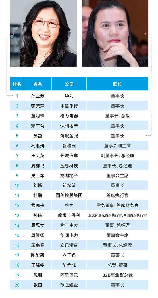 福布斯2018中国最杰出商界女性:华为孙亚芳名列第一