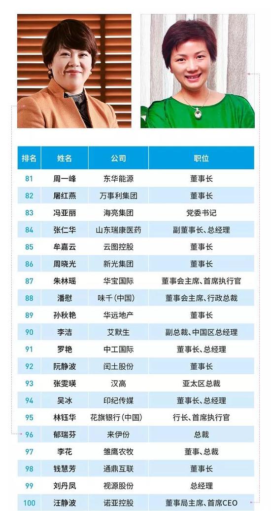 福布斯2018中国最杰出商界女性:华为孙亚芳名列第一 2018福布斯中国最杰出商界女性排行榜
