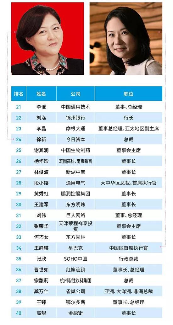 福布斯2018中国最杰出商界女性：华为孙亚芳名列第一