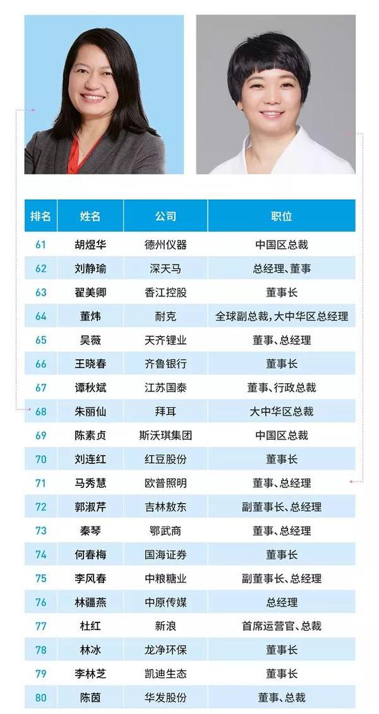 福布斯2018中国最杰出商界女性:华为孙亚芳名列第一