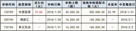 下周新股申购情况一览