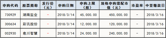 下周新股申購情況一覽