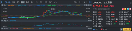 1518482632942099.png 行情来源:富途证券