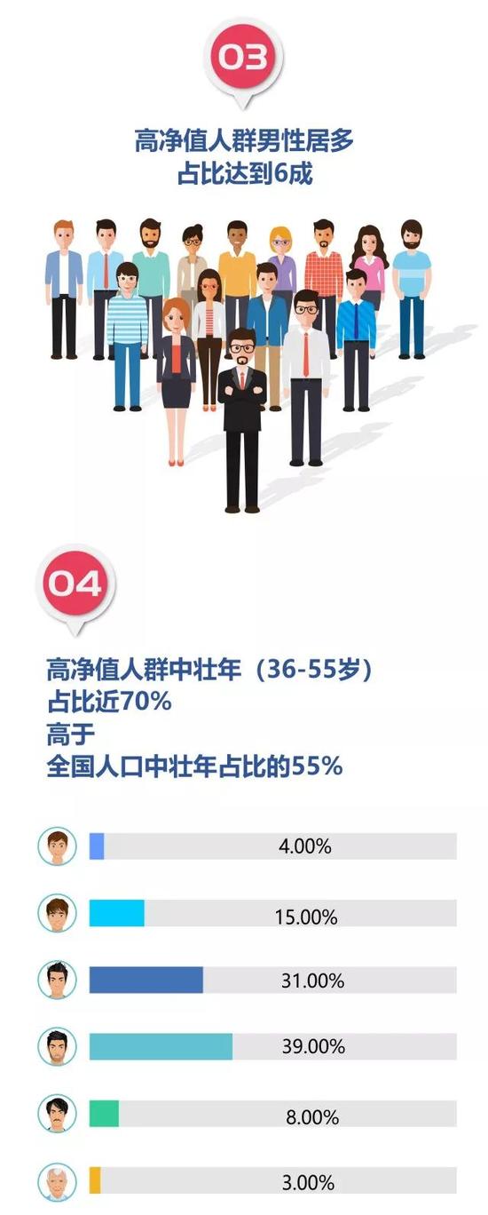 2017中国高净值人群分析报告:新浪财经进常用