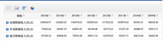 2016年中央财政收入和地方财政收入情况（来源：国家统计局网站）