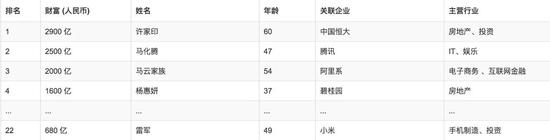 ▲目前雷军在胡润百富榜排名22位