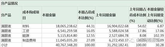 制造费用占收入比例_高新技术企业研发费用核算之复核研发费占销售收入总额的比例