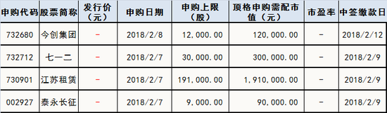 下周新股申购情况一览