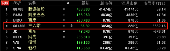 三六零与腾讯及阿里等中概巨头的总市值和市盈率比较(注:腾讯市值单位为港币,阿里等中概股为美元;今人民币兑美元中间价降至6.3294)