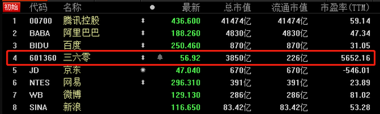 三六零与腾讯及阿里等中概巨头的总市值和市盈率比较