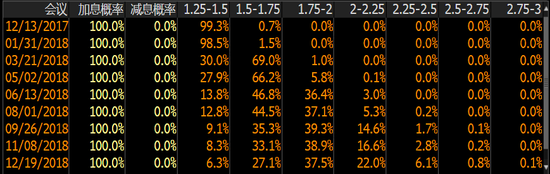 （美联储加息概率图）