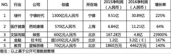 另据公开信息，目前这五家企业中已有三家公司有A股IPO计划：