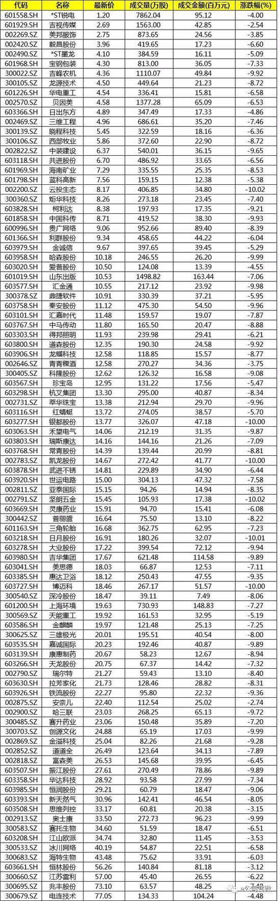 与此同时，“破净军团”也持续扩围。