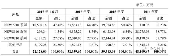 十二家IPO企业将上会：上交所五家 深交所七家