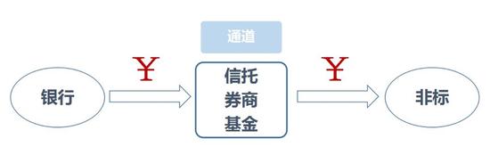 2017年11月底,随着资管新规指导意见的出台,监管套利的时代也落下帷幕。