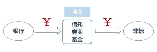 2017年11月底，随着资管新规指导意见的出台，监管套利的时代也落下帷幕。