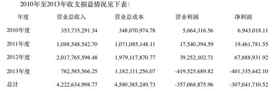 上图为共青城赛龙盈利状况