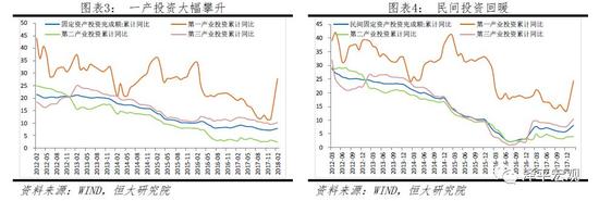 4、补库存和租赁房建设推动地产投资超预期，棚改拉动三四线地产销售